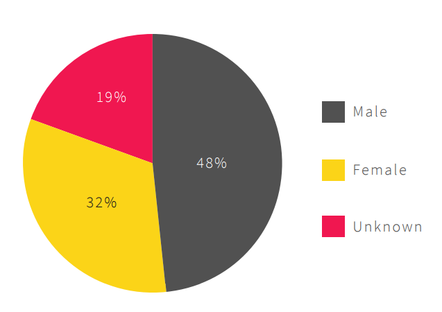 Cruise Demographics - Gender - APAC Cruise SEO