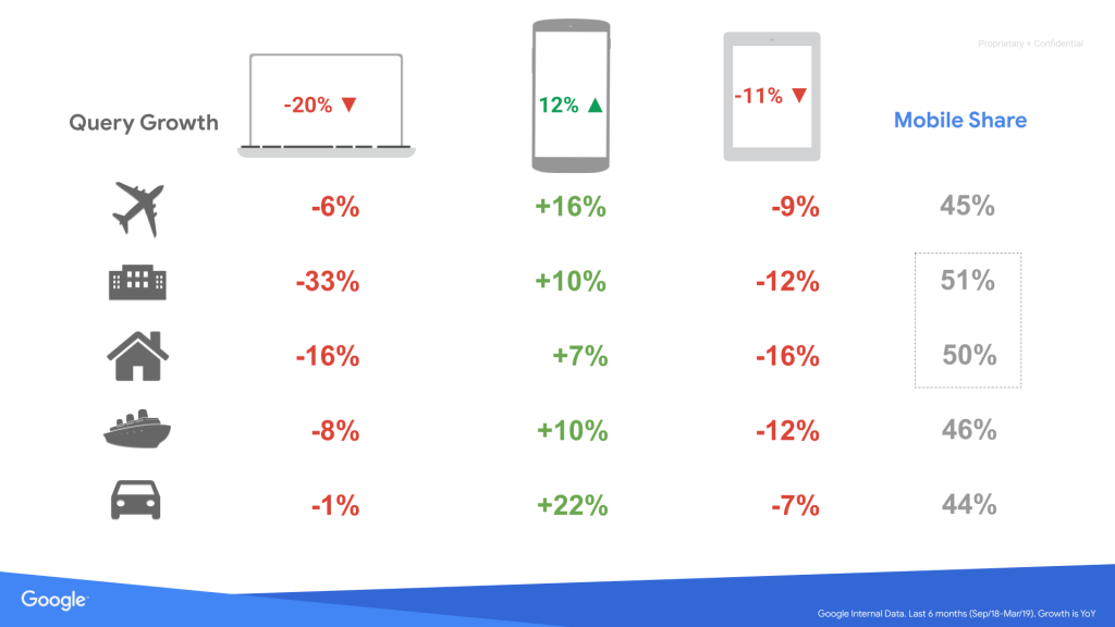 How to Grow Your Travel Brand Online - Mobile First